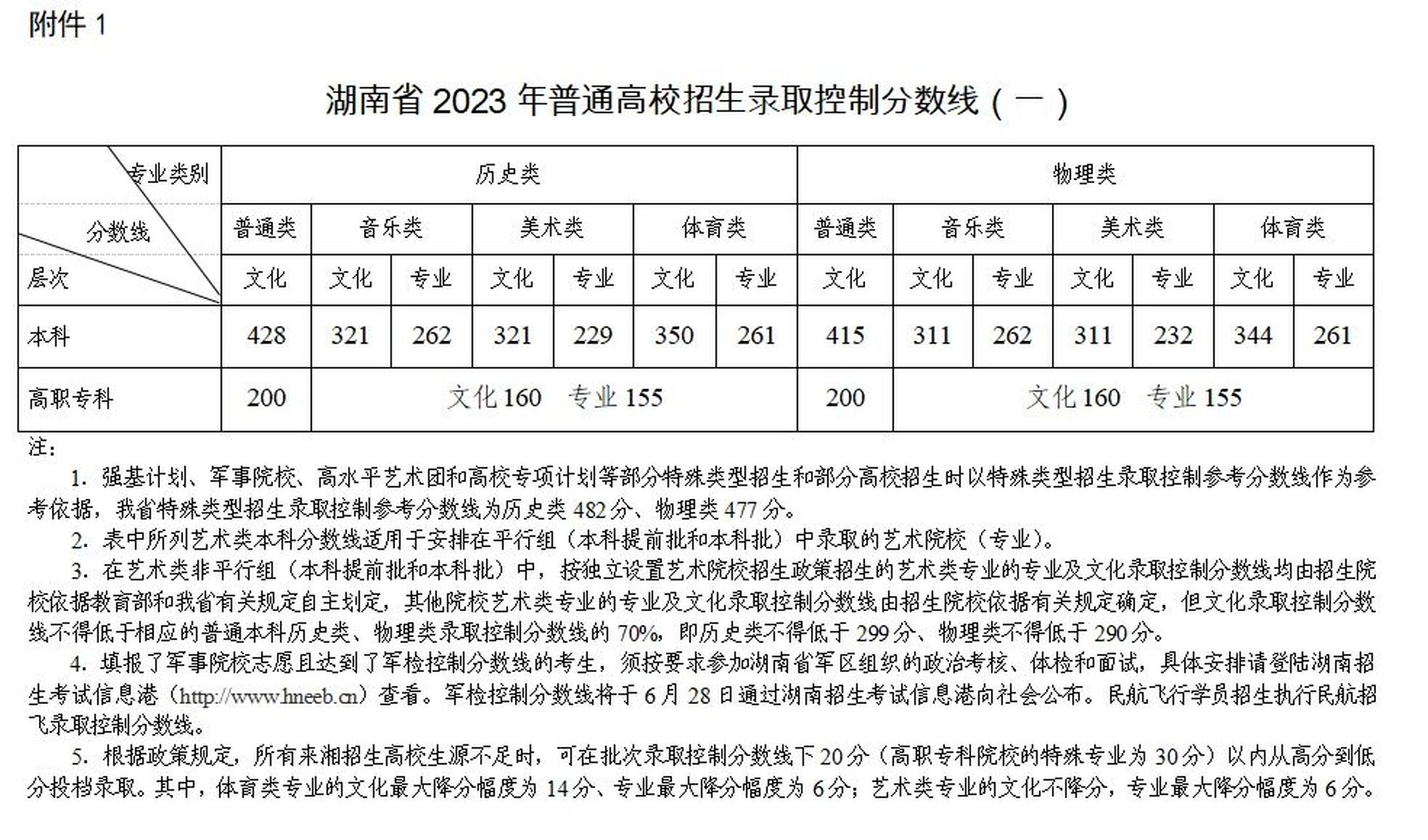 2023年宁夏高考分数线(2023年宁夏高考分数线一本和二本分数线多少)