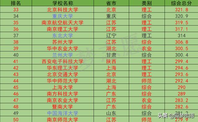 211以上院校排名(全国211排名大学名单)