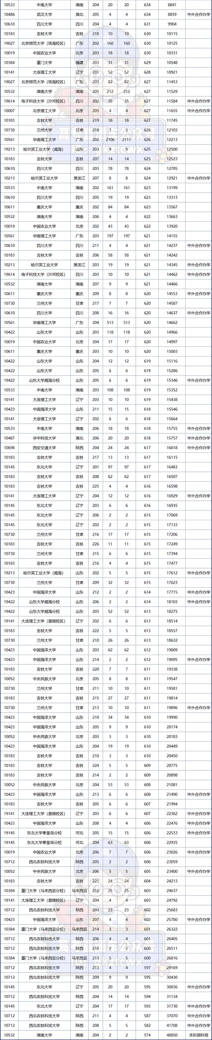 低分可以报考的985院校(可以低分录取的985211大学)