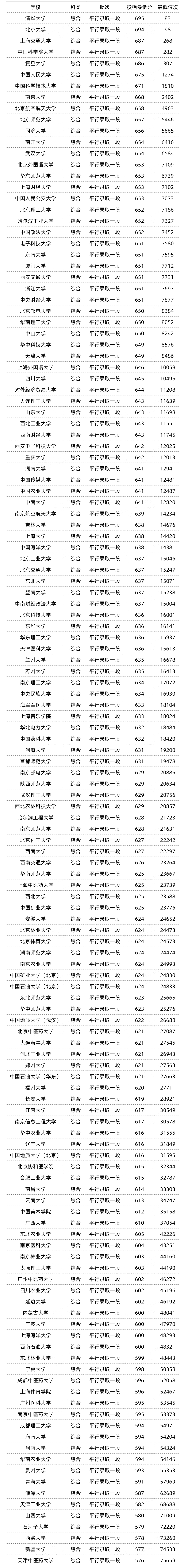 低分可以报考的985院校(可以低分录取的985211大学)