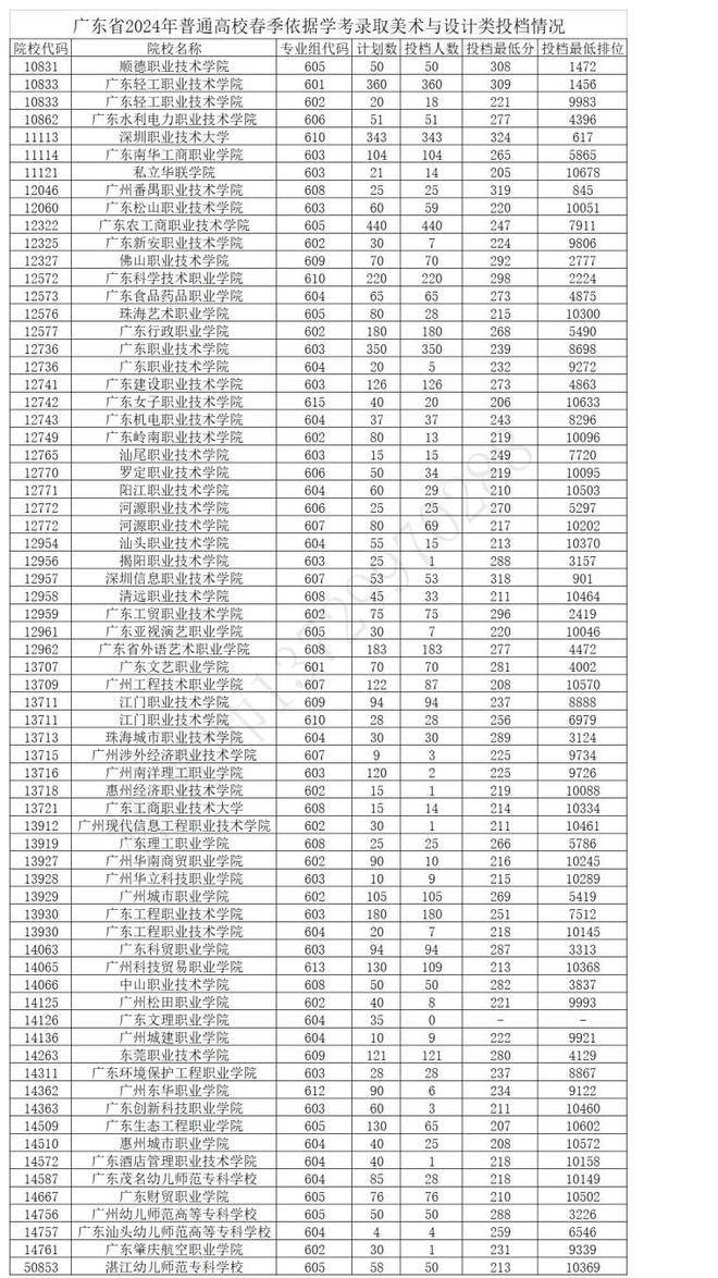 中职高考2024年的录取分数线(2024年中职单招分数位次排列表)