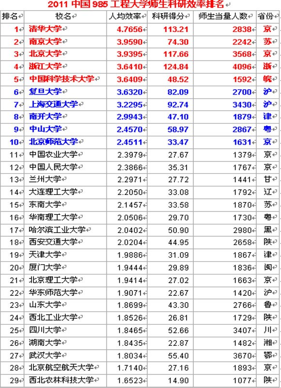 全日制的985院校排名(全日制985 211是什么意思)