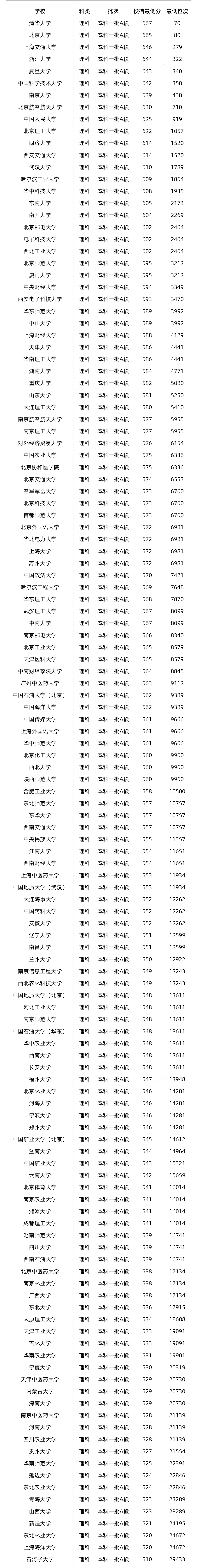 2024年211大学录取分数线的简单介绍