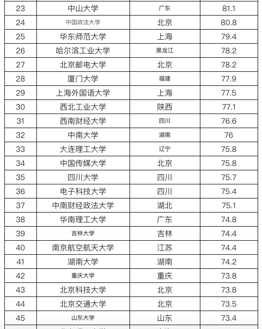 211院校116所(116所211大学排名)