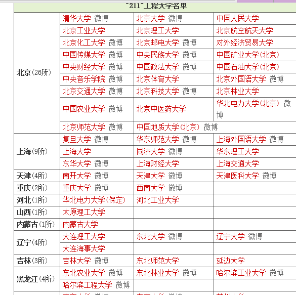 211院校116所(116所211大学排名)